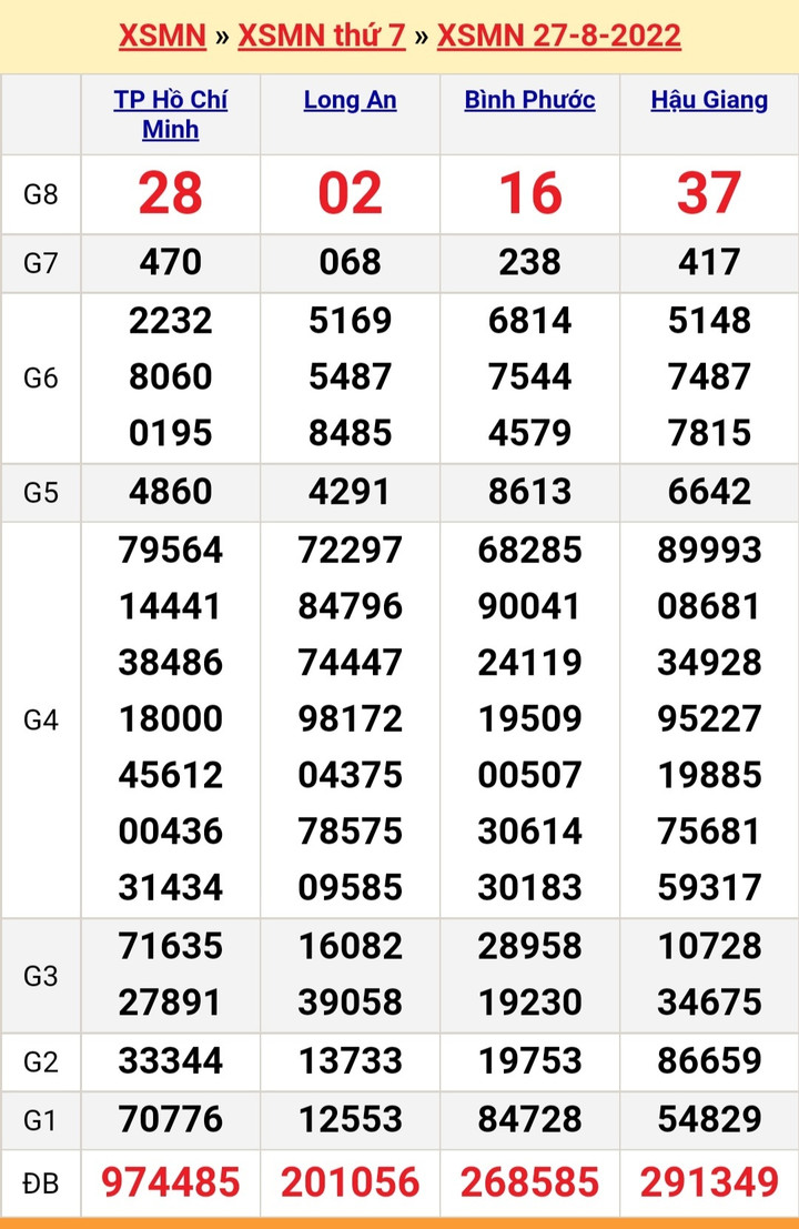  Kết quả xổ số miền Nam hôm nay thứ Bảy ngày 27/8 - XSMN 27/8/2022 - 1