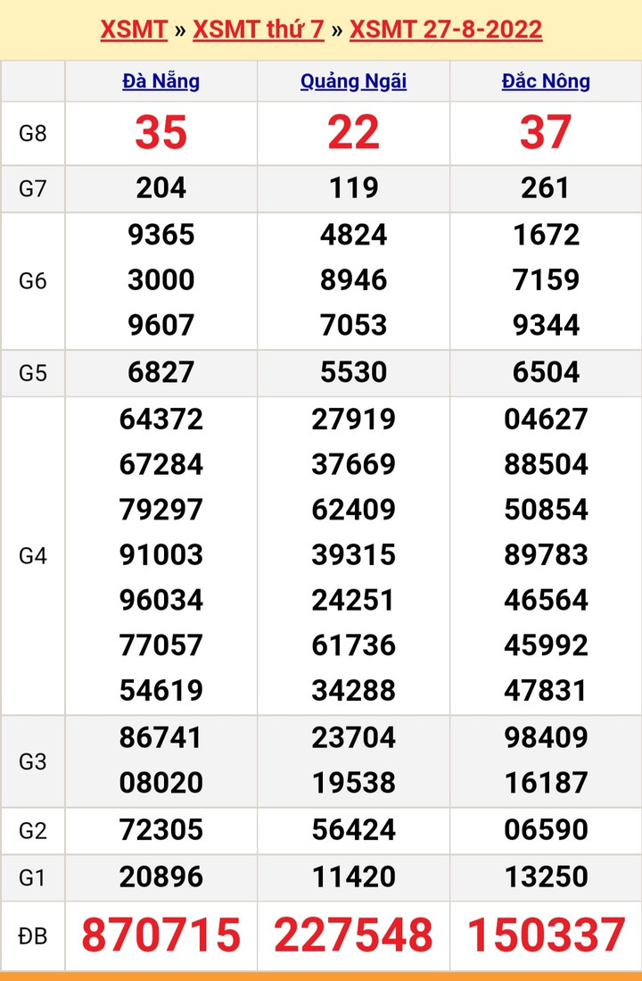 Kết quả xổ số miền Trung hôm nay Chủ nhật ngày 28/8 - XSMT 28/8/2022 - 2
