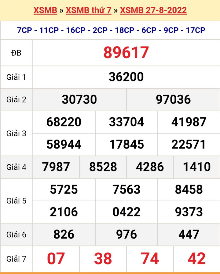 Kết quả xổ số miền Bắc hôm nay Chủ nhật ngày 28/8 - XSMB 28/8/2022 - 2