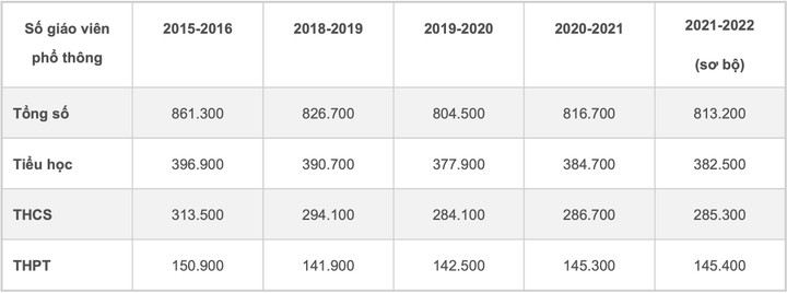 Cả nước giảm hơn 48 nghìn giáo viên nhưng tăng 2,5 triệu học sinh - 1