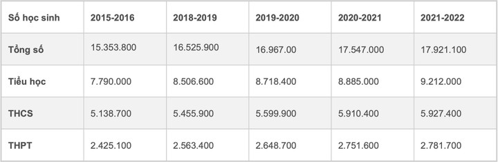 Cả nước giảm hơn 48 nghìn giáo viên nhưng tăng 2,5 triệu học sinh - 2