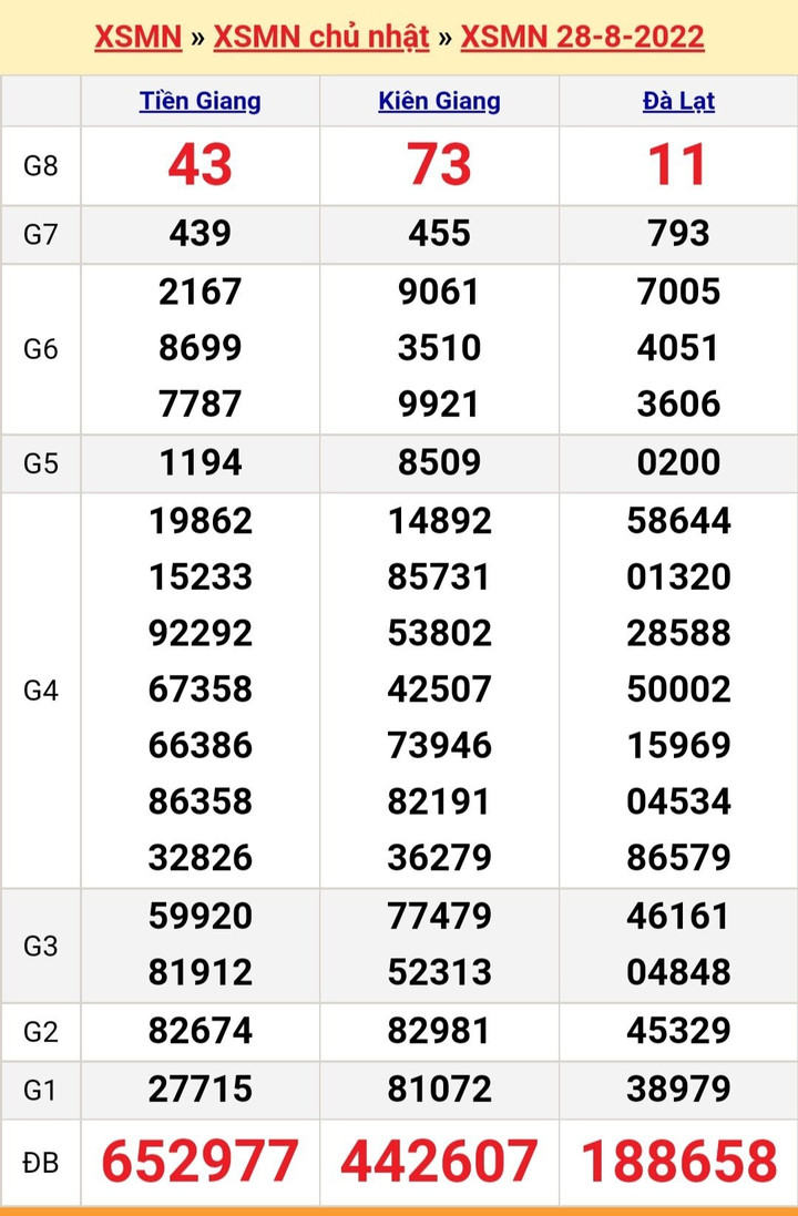 XSMN 30/8/2022 - Kết quả xổ số miền Nam hôm nay thứ Ba ngày 30/8 - 3
