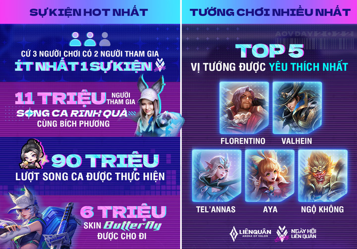 Ngày Hội Liên Quân xác lập nhiều kỷ lục mới - 2