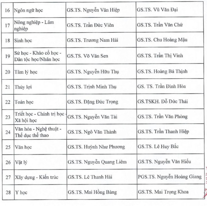 Danh sách 28 Hội đồng Giáo sư ngành, liên ngành năm 2022 - 2