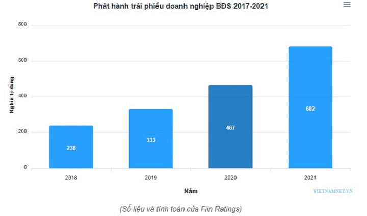 Trăm nghìn tỷ đồng trái phiếu sắp đáo hạn, nguy cơ vỡ nợ hiện hữu - 1