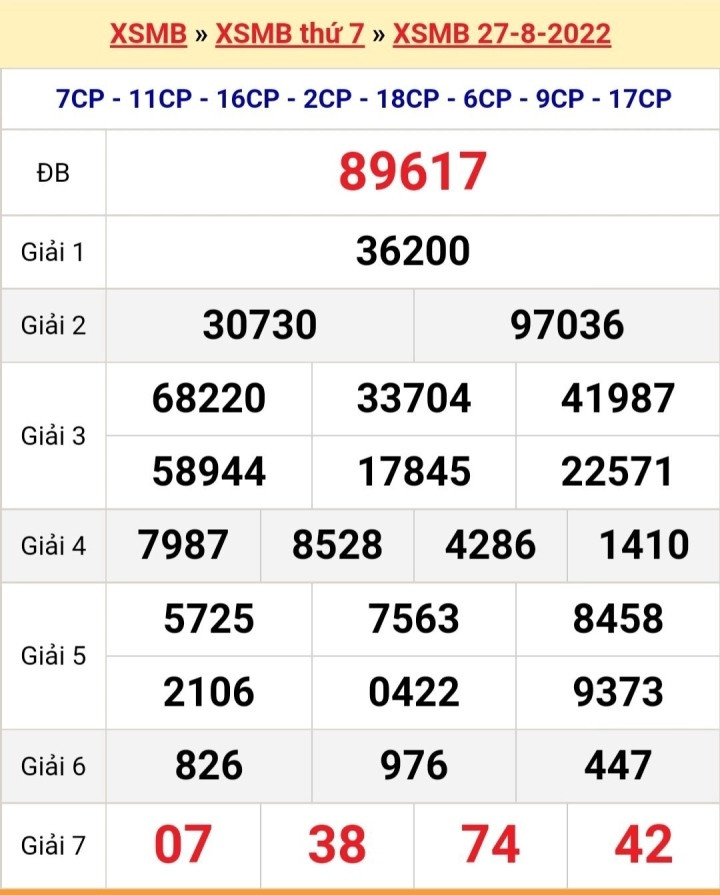XSMB 31/8/2022 - Kết quả xổ số miền Bắc hôm nay thứ Tư ngày 31/8 - 5