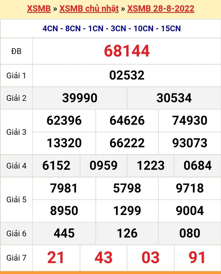 XSMB 31/8/2022 - Kết quả xổ số miền Bắc hôm nay thứ Tư ngày 31/8 - 4