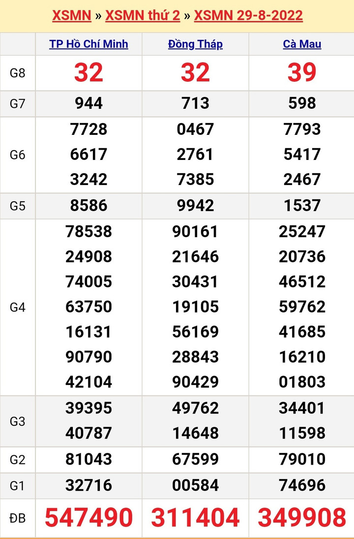 XSMN 30/8/2022 - Kết quả xổ số miền Nam hôm nay thứ Ba ngày 30/8 - 2
