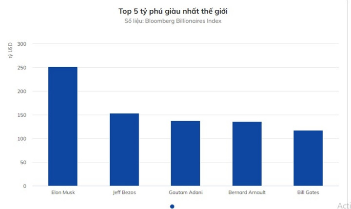 Tỷ phú Ấn Độ thành người giàu thứ 3 thế giới - 1