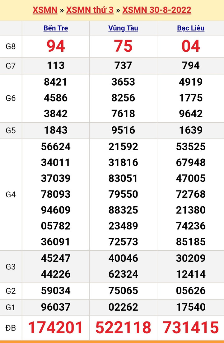 XSMN 2/9/2022 - Kết quả xổ số miền Nam hôm nay thứ Sáu ngày 2/9 - 4