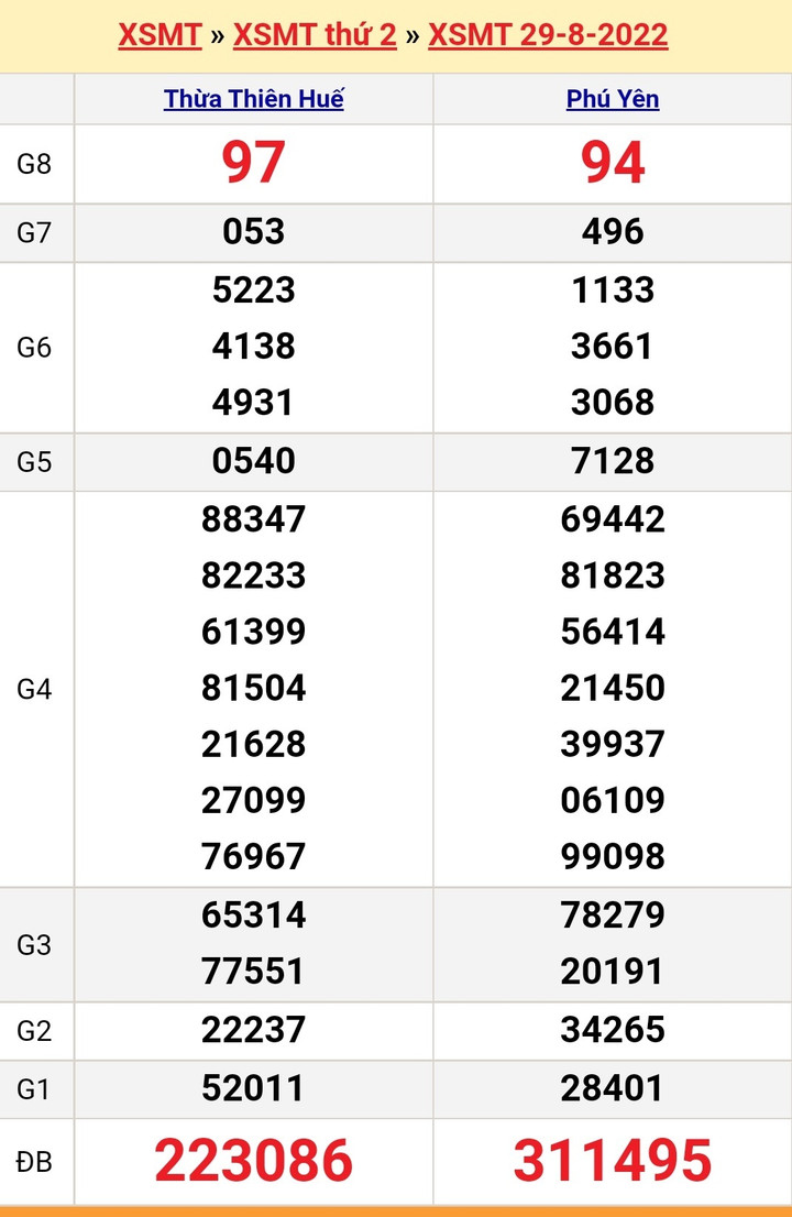 XSMT 2/9/2022 - Kết quả xổ số miền Trung hôm nay thứ Sáu ngày 2/9 - 5