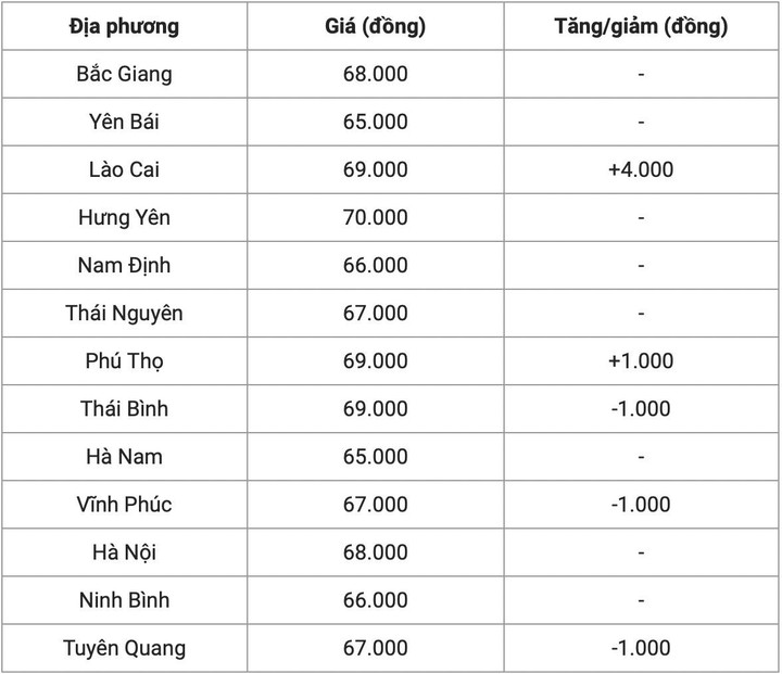 Giá heo hôm nay 1/9: Giảm nhiều nhất 10.000 đồng/kg - 1