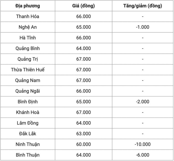Giá heo hôm nay 1/9: Giảm nhiều nhất 10.000 đồng/kg - 2