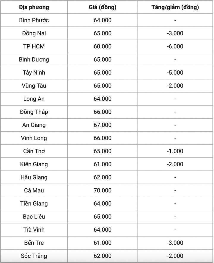 Giá heo hôm nay 1/9: Giảm nhiều nhất 10.000 đồng/kg - 3