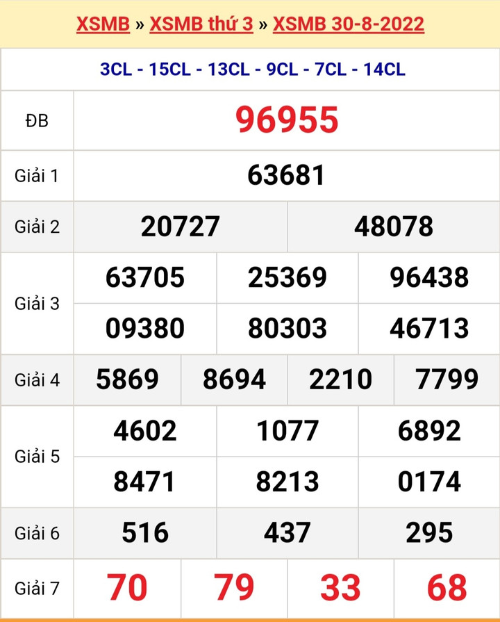 XSMB 3/9/2022 - Kết quả xổ số miền Bắc hôm nay thứ Bảy ngày 3/9 - 5