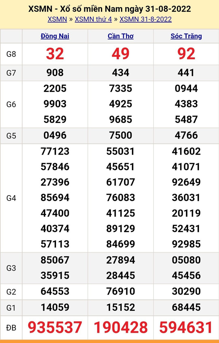XSMN 2/9/2022 - Kết quả xổ số miền Nam hôm nay thứ Sáu ngày 2/9 - 3