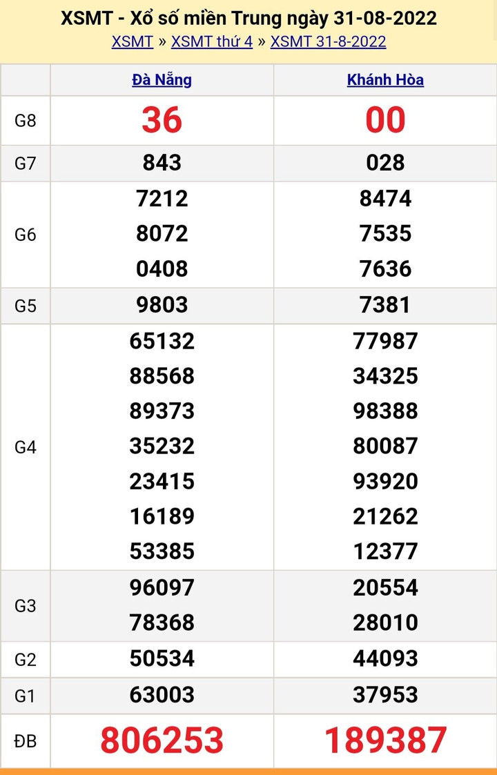 XSMT 2/9/2022 - Kết quả xổ số miền Trung hôm nay thứ Sáu ngày 2/9 - 3