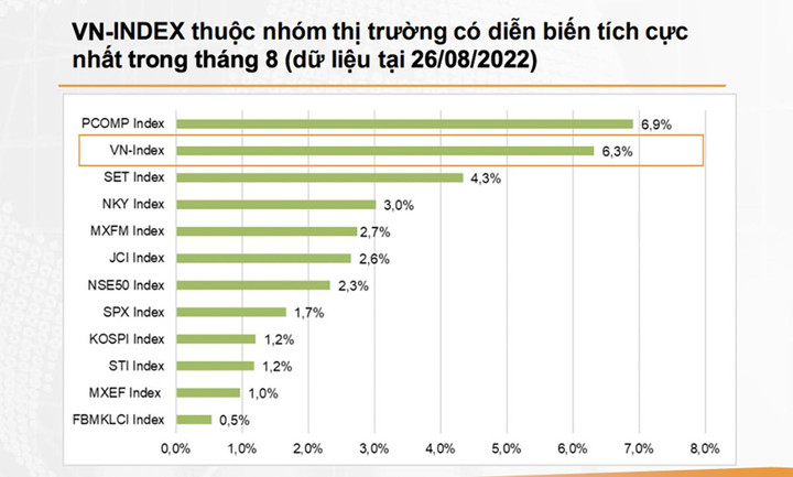 Chứng khoán Việt tăng cao nhất nhì khu vực, ngành nào được bắt đáy mạnh nhất? - 2
