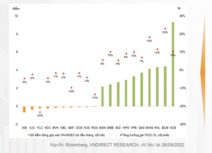Chứng khoán Việt tăng cao nhất nhì khu vực, ngành nào được bắt đáy mạnh nhất? - 3