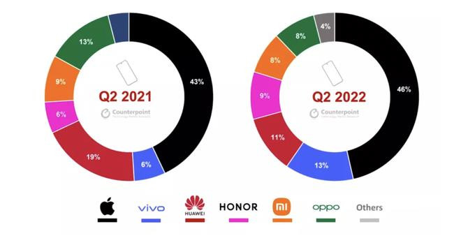 Apple chiếm gần một nửa thị trường điện thoại cao cấp Trung Quốc - 1