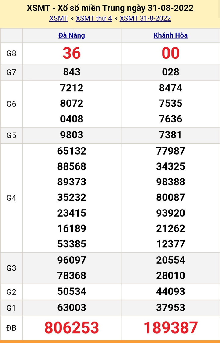 XSMT 4/9/2022 - Kết quả xổ số miền Trung hôm nay Chủ nhật ngày 4/9 - 5