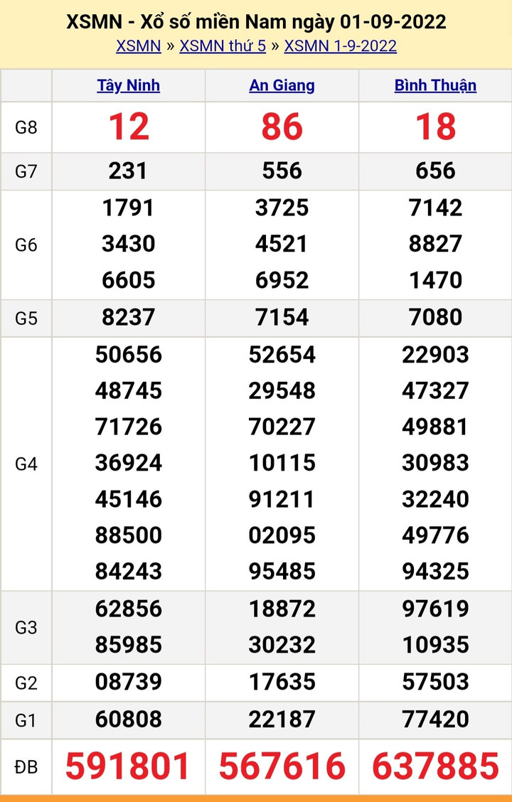 XSMN 4/9/2022 - Kết quả xổ số miền Nam hôm nay Chủ nhật ngày 4/9 - 4