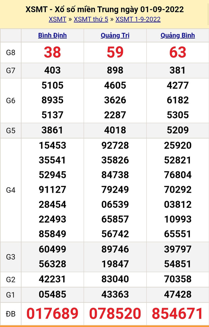 XSMT 4/9/2022 - Kết quả xổ số miền Trung hôm nay Chủ nhật ngày 4/9 - 4