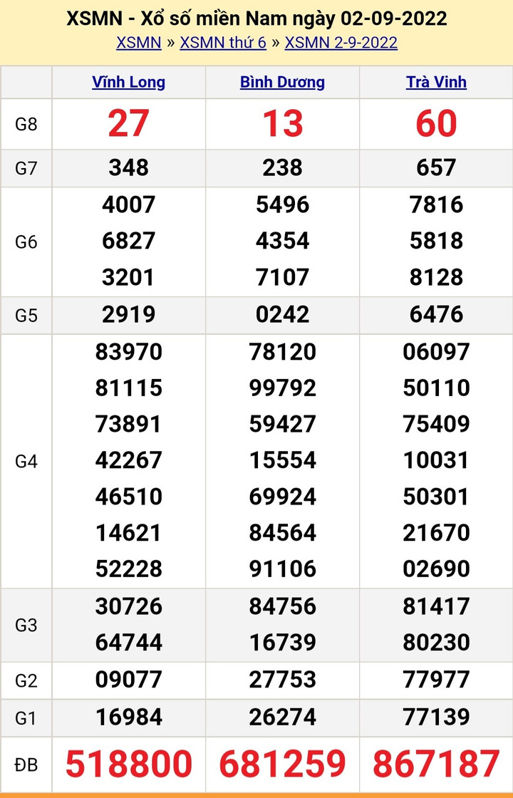 XSMN 4/9/2022 - Kết quả xổ số miền Nam hôm nay Chủ nhật ngày 4/9 - 3