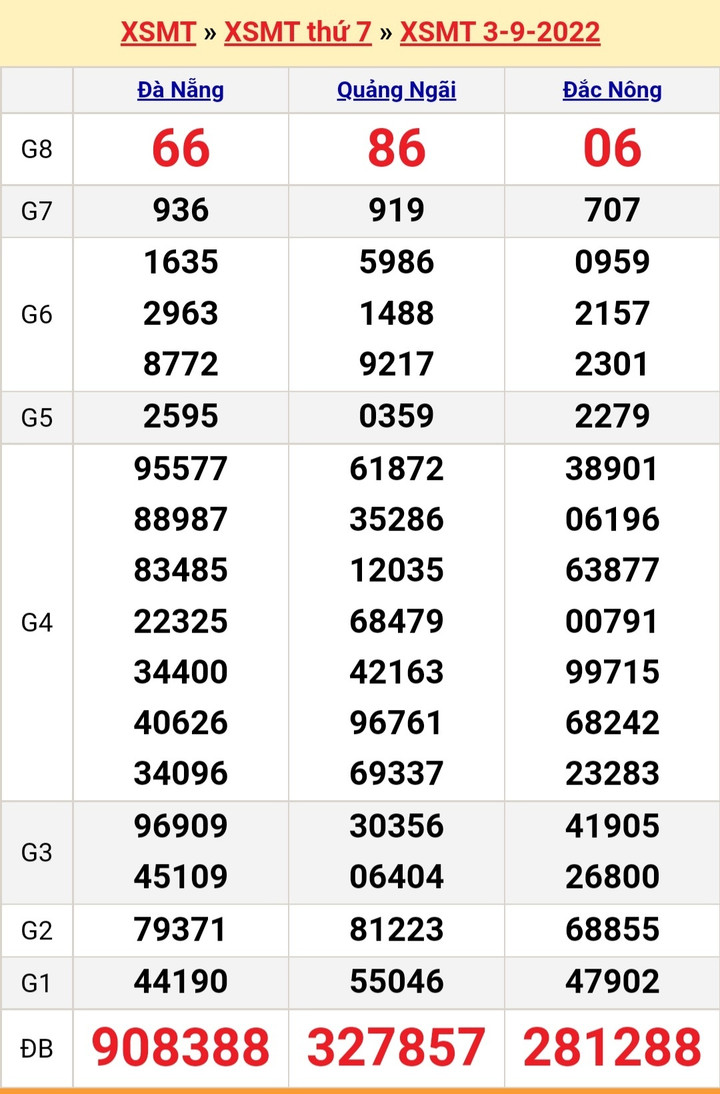 XSMT 4/9/2022 - Kết quả xổ số miền Trung hôm nay Chủ nhật ngày 4/9 - 2