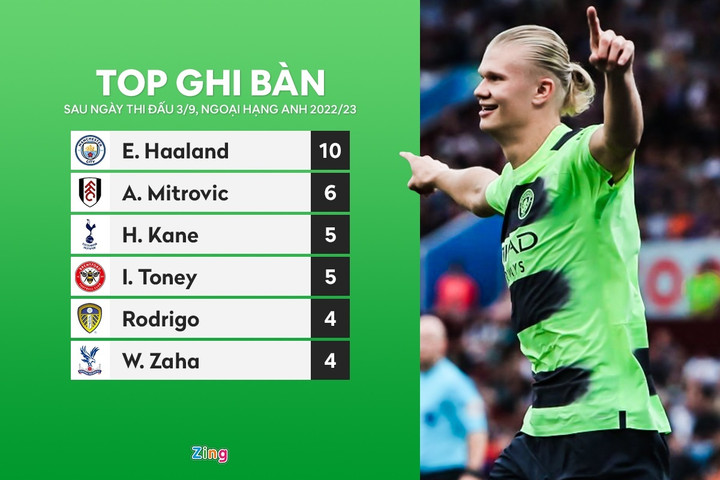 Haaland tạo thêm kỷ lục tại Ngoại hạng Anh - 1