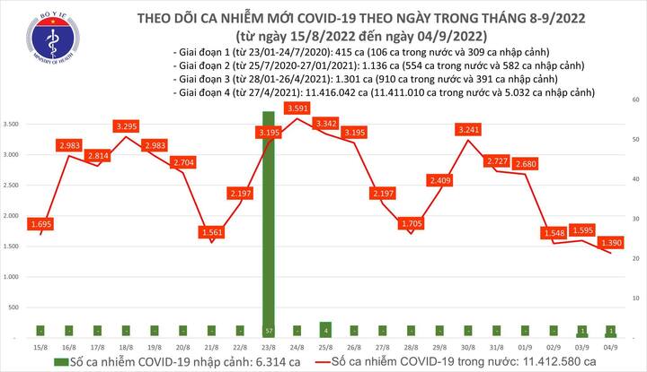Cả nước thêm 1.390 ca COVID-19, 1 bệnh nhân tại Thanh Hóa tử vong - 1
