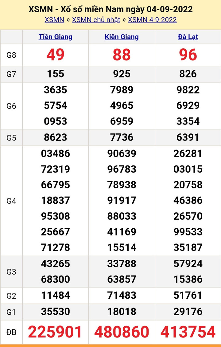 XSMN 5/9/2022 - Kết quả xổ số miền Nam hôm nay thứ Hai ngày 5/9 - 2