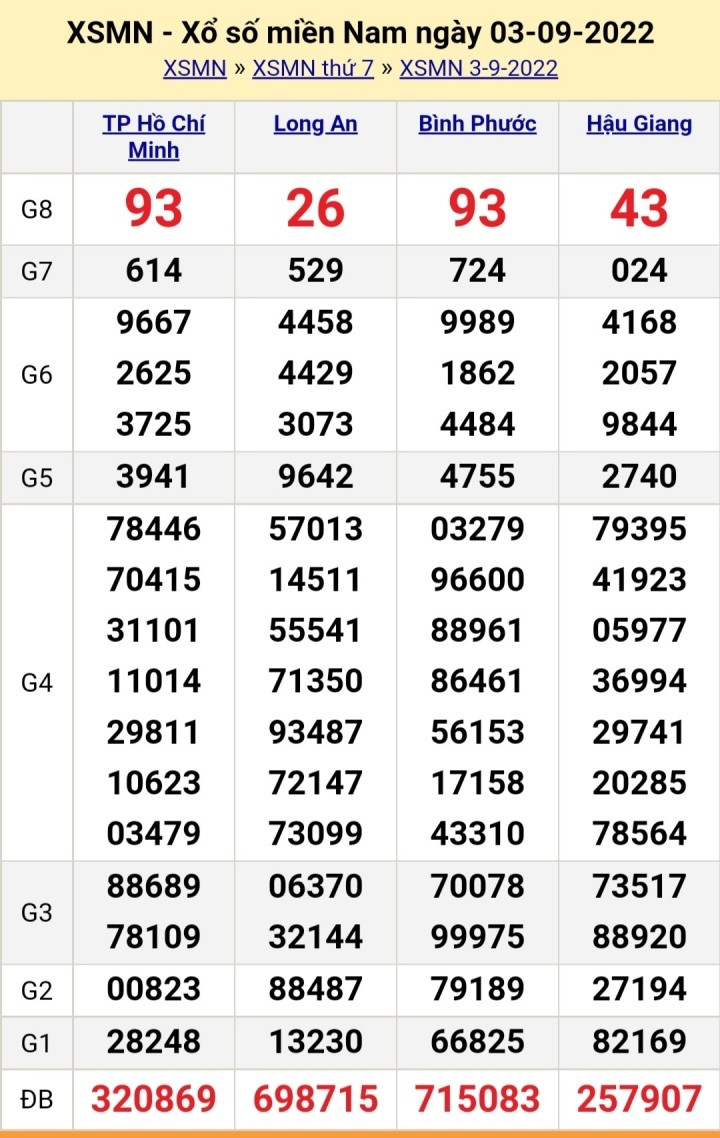 XSMN 5/9/2022 - Kết quả xổ số miền Nam hôm nay thứ Hai ngày 5/9 - 3
