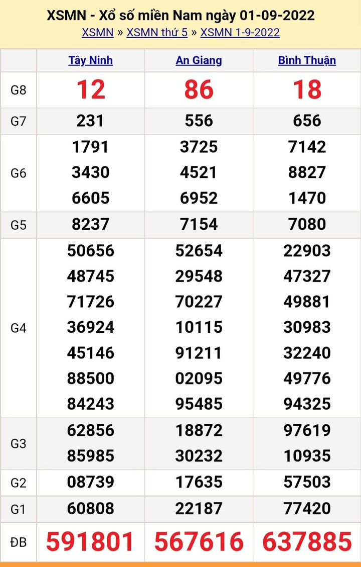 XSMN 5/9/2022 - Kết quả xổ số miền Nam hôm nay thứ Hai ngày 5/9 - 5