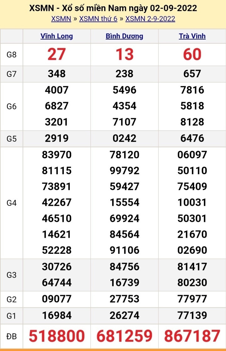 XSMN 6/9/2022 - Kết quả xổ số miền Nam hôm nay thứ Ba ngày 6/9 - 5