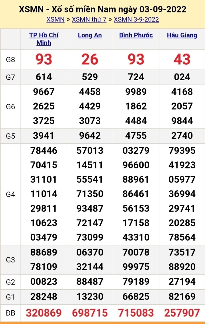 XSMN 6/9/2022 - Kết quả xổ số miền Nam hôm nay thứ Ba ngày 6/9 - 4