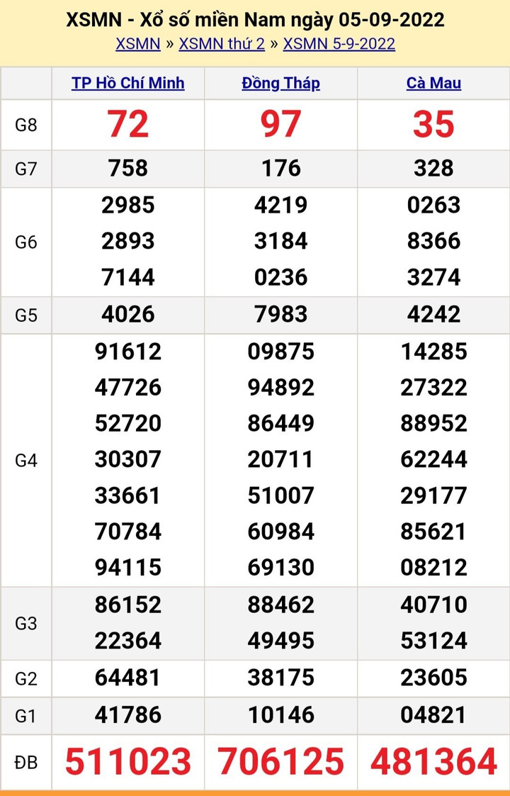 XSMN 6/9/2022 - Kết quả xổ số miền Nam hôm nay thứ Ba ngày 6/9 - 2