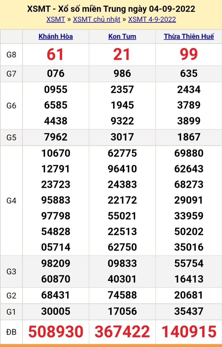 XSMT 8/9/2022 - Kết quả xổ số miền Trung hôm nay thứ Năm ngày 8/9 - 5