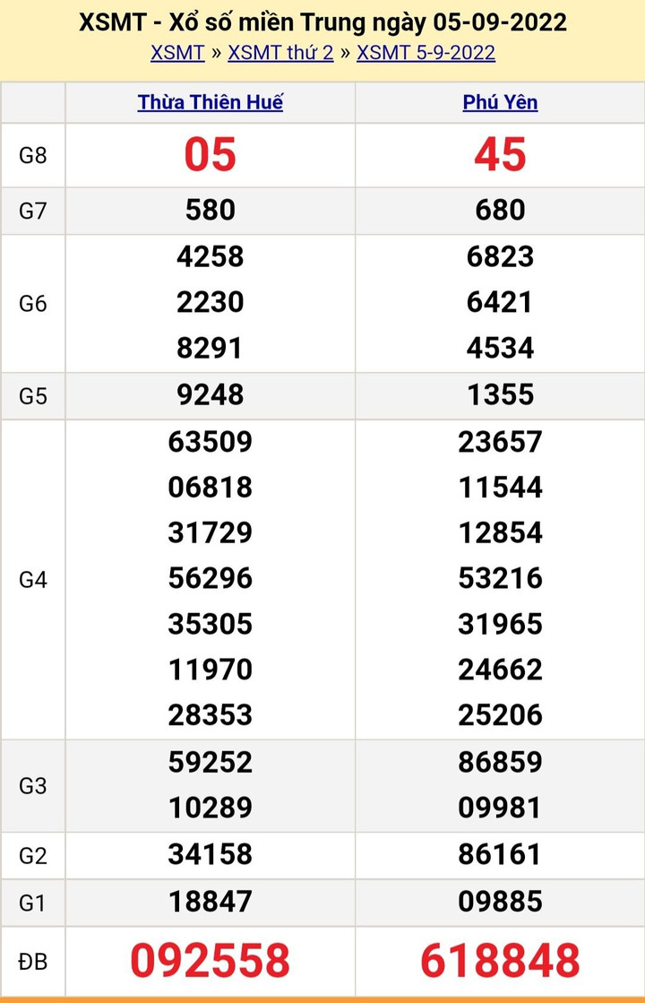 XSMT 8/9/2022 - Kết quả xổ số miền Trung hôm nay thứ Năm ngày 8/9 - 4