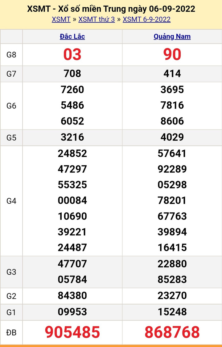 XSMT 7/9/2022 - Kết quả xổ số miền Trung hôm nay thứ Tư ngày 7/9 - 2