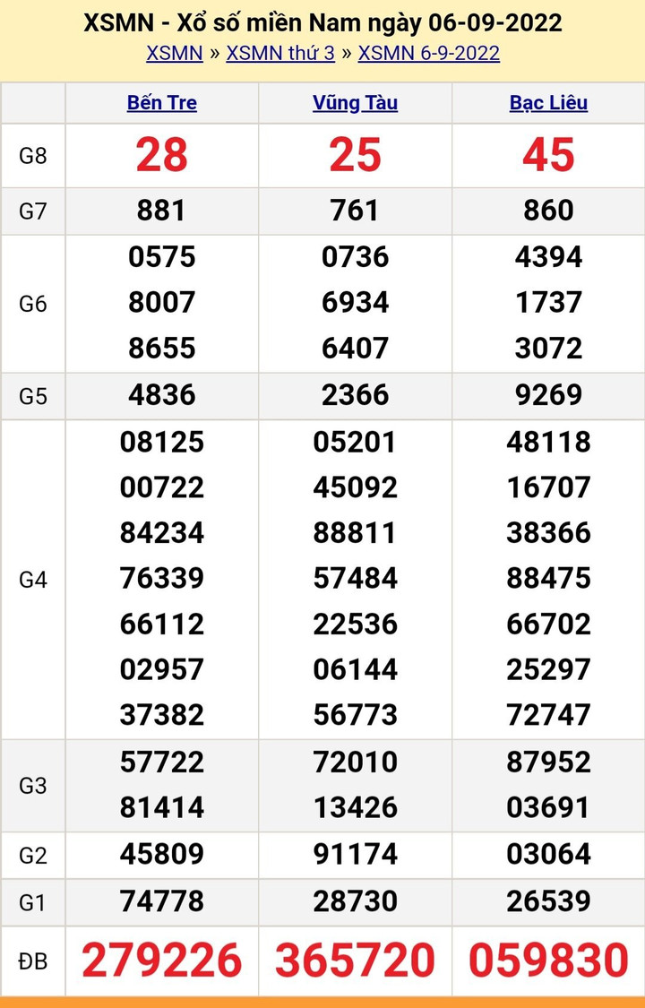 XSMN 6/9/2022 - Kết quả xổ số miền Nam hôm nay thứ Ba ngày 6/9 - 1