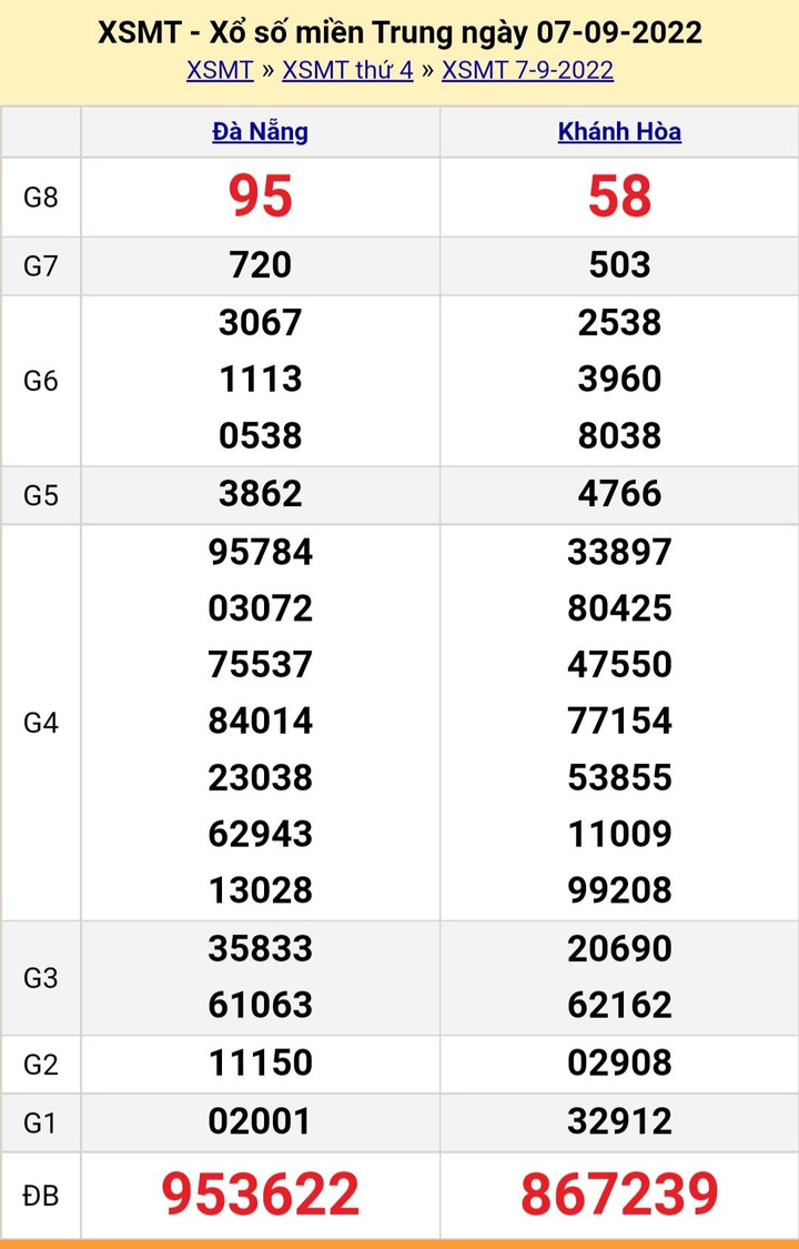 XSMT 8/9/2022 - Kết quả xổ số miền Trung hôm nay thứ Năm ngày 8/9 - 2
