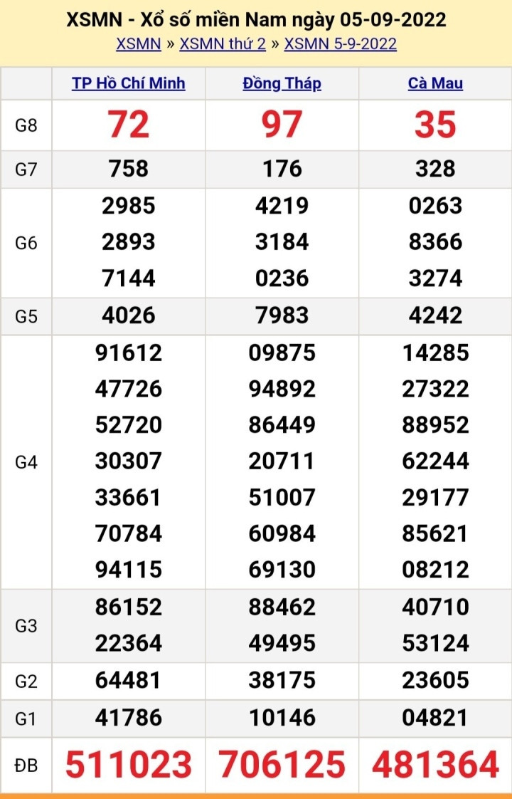 XSMN 9/9/2022 - Kết quả xổ số miền Nam hôm nay thứ Sáu ngày 9/9 - 4