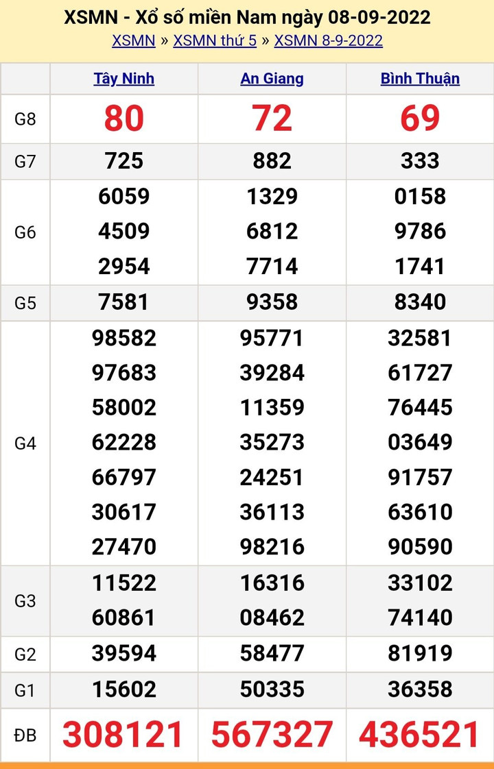 XSMN 9/9/2022 - Kết quả xổ số miền Nam hôm nay thứ Sáu ngày 9/9 - 1
