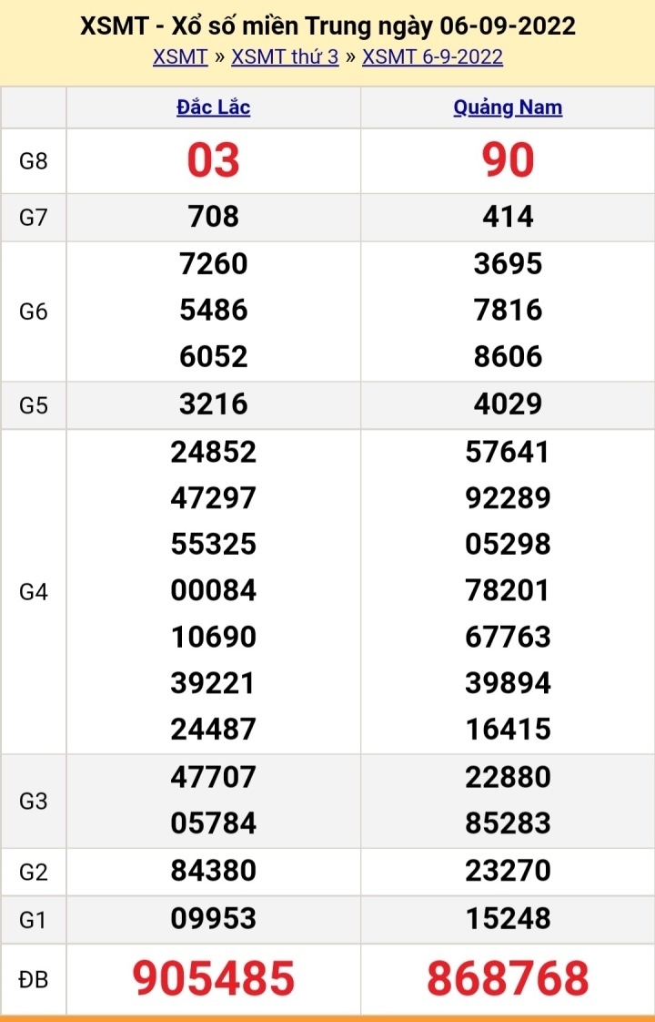 XSMT 9/9/2022 - Kết quả xổ số miền Trung hôm nay thứ Sáu ngày 9/9 - 3