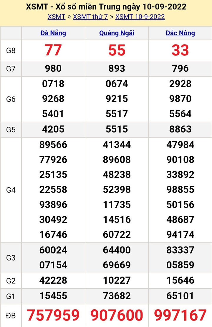 XSMT 13/9/2022 - Kết quả xổ số miền Trung hôm nay thứ Ba ngày 13/9 - 3