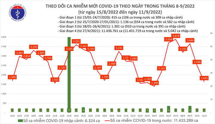 COVID-19 ngày 11/9: Thêm 1.643 ca mới, 3 bệnh nhân tử vong - 1