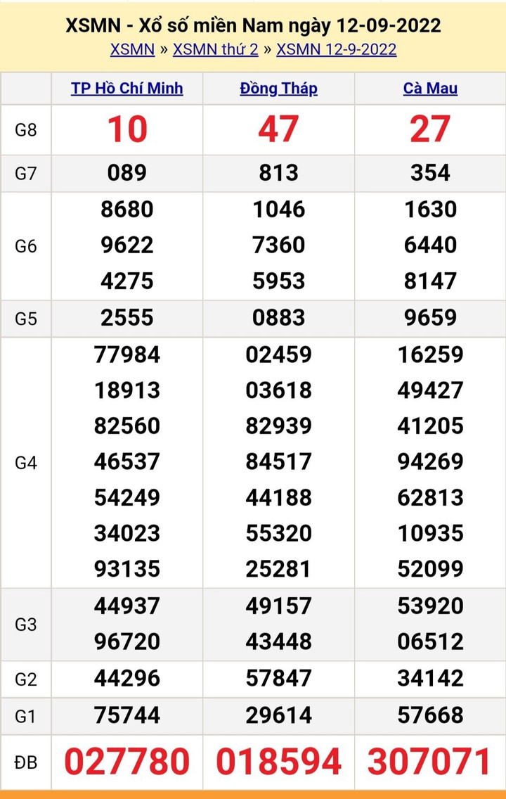 XSMN 12/9/2022 - Kết quả xổ số miền Nam hôm nay thứ Hai ngày 12/9 - 1