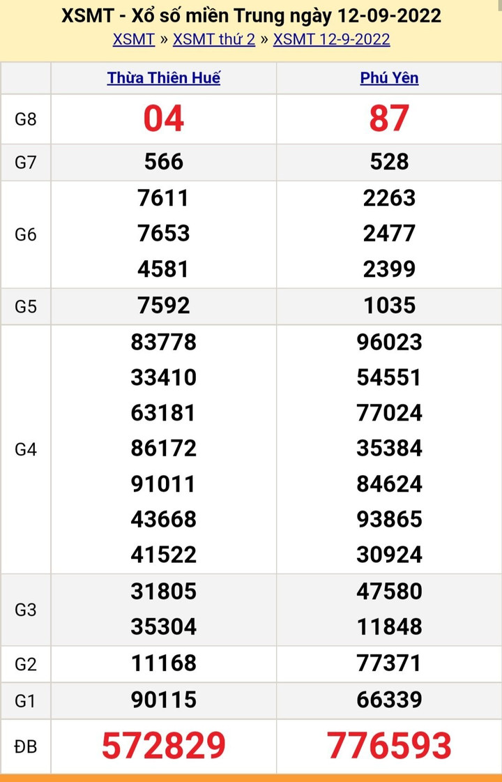XSMT 15/9 - Kết quả xổ số miền Trung thứ Năm ngày 15/9/2022 - 4