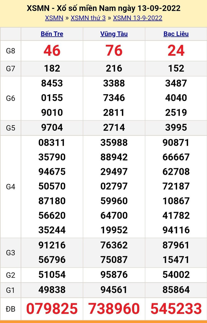 Kết quả xổ số miền Nam hôm nay thứ Sáu ngày 16/9 - XSMN 16/9/2022 - 3